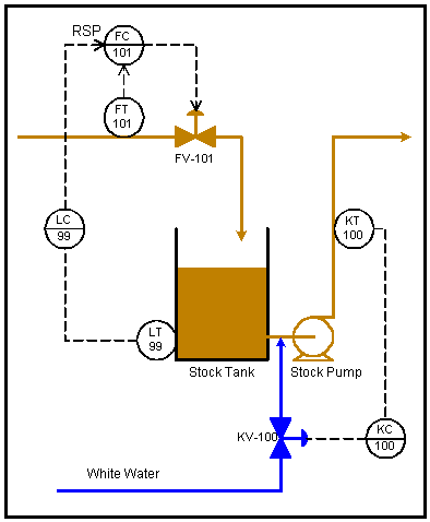 Stock Tank Process